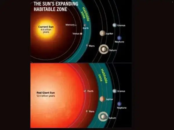 When Will the Earth End When Will the Earth End